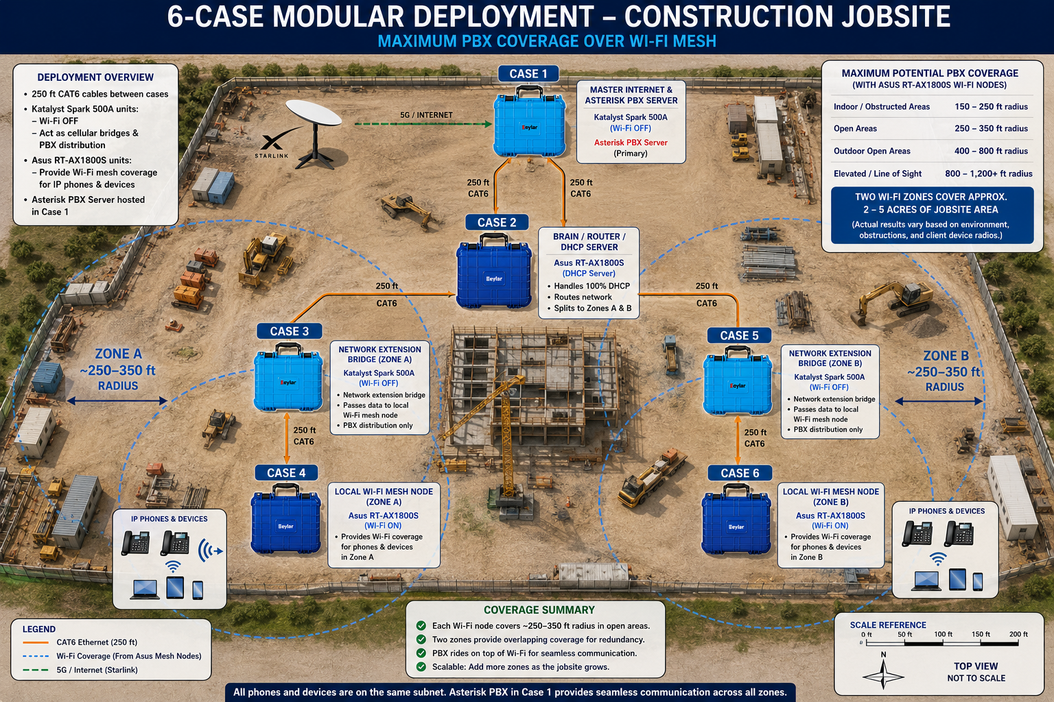 Six-case modular construction deployment without a gray case: light-blue Spark Case 1 handles master internet and Asterisk PBX; dark-blue ASUS Case 2 provides routing; light-blue Cases 3 and 5 extend the network to dark-blue ASUS Wi-Fi Cases 4 and 6 in Zones A and B
